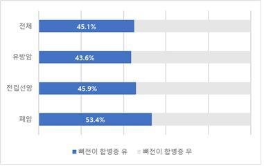 [서울=뉴시스] 뼈전이 환자에서 뼈전이 합병증 이환율(참고자료=중앙암등록본부, 2011년 암동록통계)