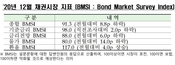 채권전문가 98% "한은, 이번달 기준금리 연 0.50% 동결"