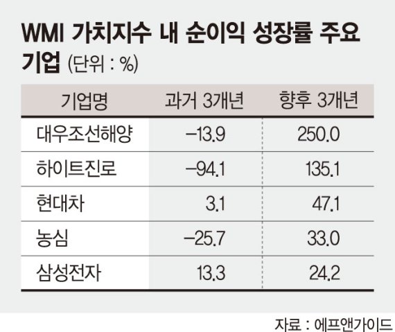 BBIG 주도 증시, 가치주로 흐름 바뀌나