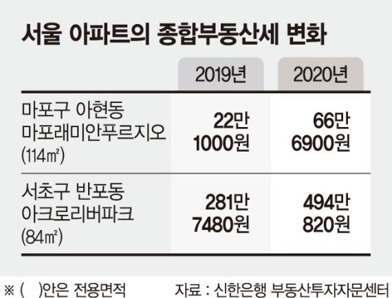 稅폭탄에 서울 떠난다.. 은퇴 1주택자의 '눈물'