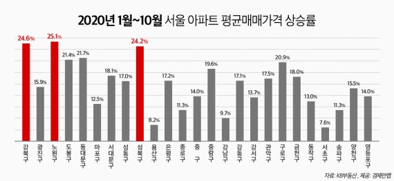 노원구 집값 상승률, 강남보다 높았다… 서울서 1위