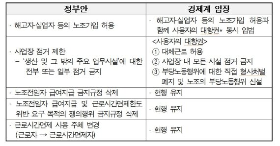 경제5단체 등 국회에 노조법 개정안 반대안 공동 제출