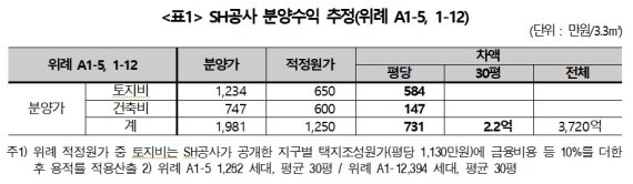 SH공사 위례신도시 아파트 분양수익 추정치 /사진=경실련