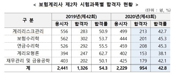 보험계리사 161명, 손해사정사 465명 최종합격