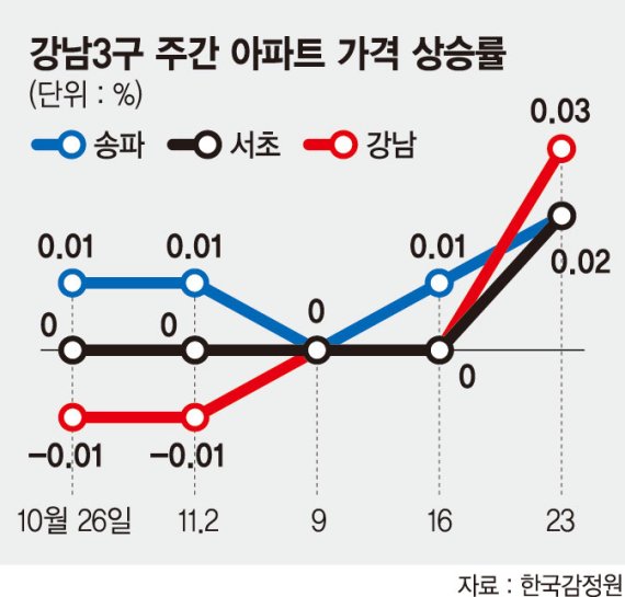 숨죽였던 강남 일제히 상승… 전세대책이 밀어올린 집값