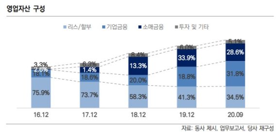 한신평, 한국캐피탈 신용등급 A등급으로 상향 …"수익성 개선 지속"