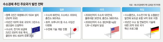 수소 1t 만드는데 탄소 10t 배출… 수소경제, 무늬만 친환경?