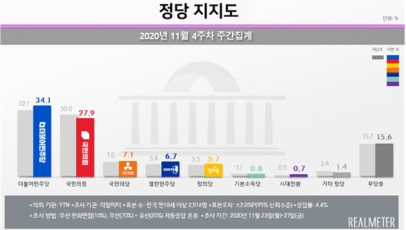 정당 지지율 11월 4주차 주간집계. (리얼미터 제공)© 뉴스1