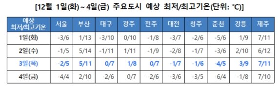 수능날 체감 '영하 4도'..매 시간 환기 '체온관리' 주의