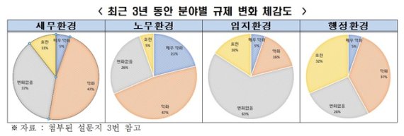 "韓, 기업환경 우수하지만 노무환경·정책당국 태도 불만족"