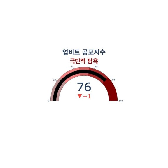 업비트 공포지수는 30일 76포인트로 전날보다 1포인트 감소했다.