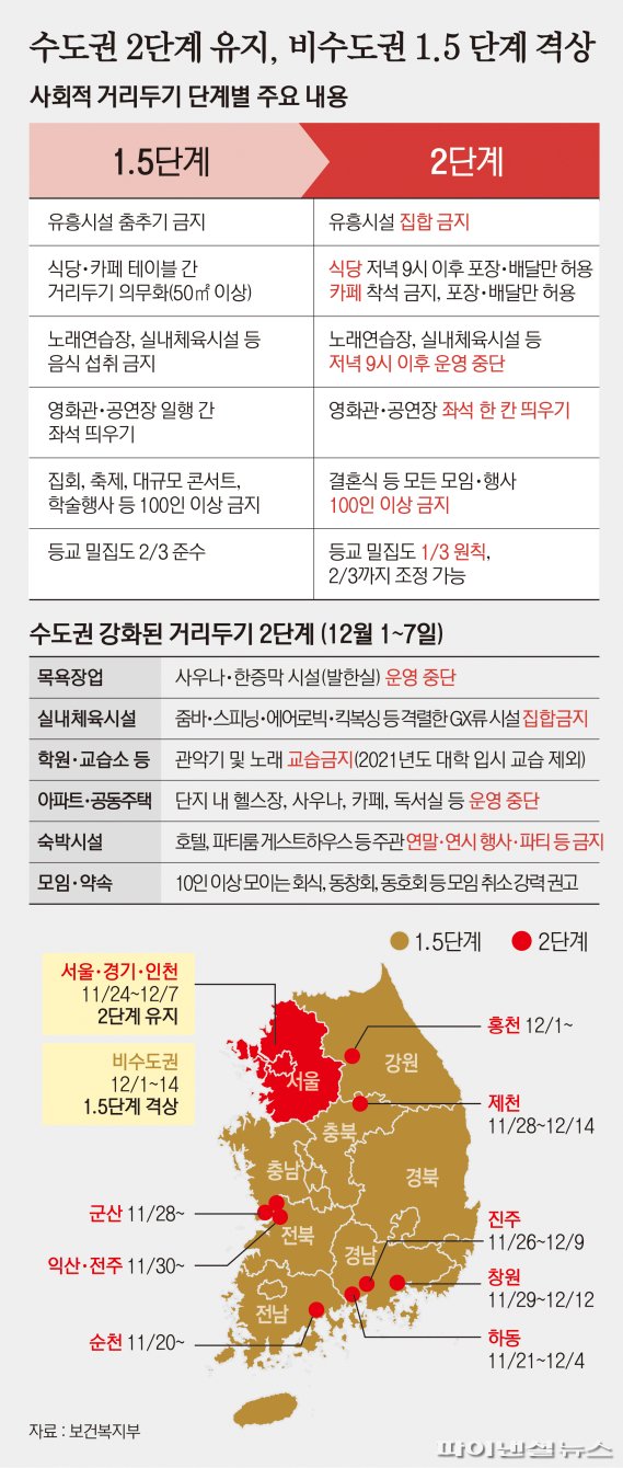 12월 1일부터 사우나·에어로빅 못간다… 비수도권도 1.5단계로 격상 [사회적 거리두기 2단계+α ]