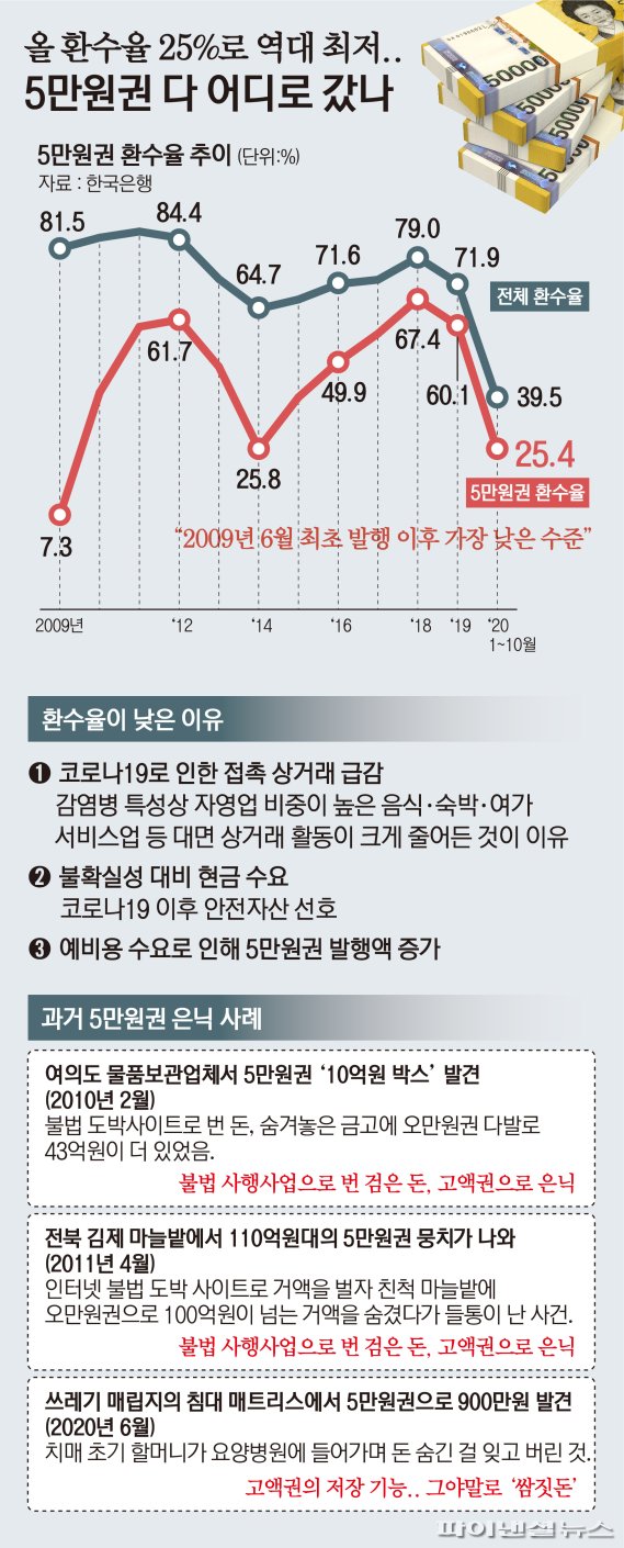 찍어내면 사라지는 5만원권···환수율 25%로 역대 최저