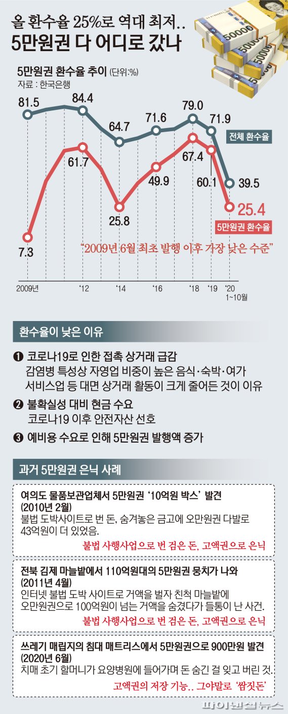 11월 30일 한국은행에 따르면 올해 5만원권 환수율은 25.4%로 전년 동기 대비 39.4%포인트 급락한 것으로 나타났다. 이는 5만원권이 최초 발행된 2009년 6월 이후 최저치다.