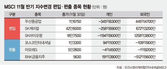 외국인 2兆 던졌다…MSCI 지수 변경에 코스피 1.6% 급락