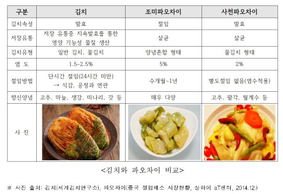 피클같은 '파오차이' 인증받고 김치종주국 됐다고?