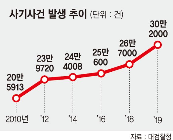 계모임·투자설명회… 진화하는 사기 수법에 맥 못추는 경찰 [대한민국은 '사기 공화국'인가]