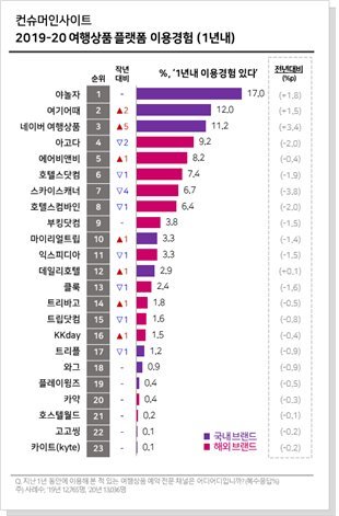 2019~2020 여행상품 플랫폼 이용경험 (1년내) /사진=컨슈머인사이트