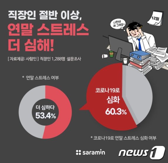 직장인 절반 "연말 스트레스로 괴로워"…"이룬 것 없이 시간만 흘러 허무"