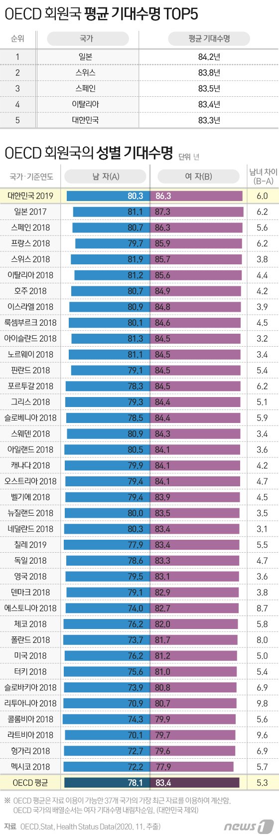 한국인 평균 OO.O세까지 산다…OECD 5위 장수국가