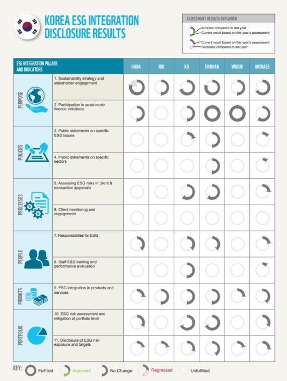 WWF "韓은행들, ESG 통합점수 아세안 평균 부합"