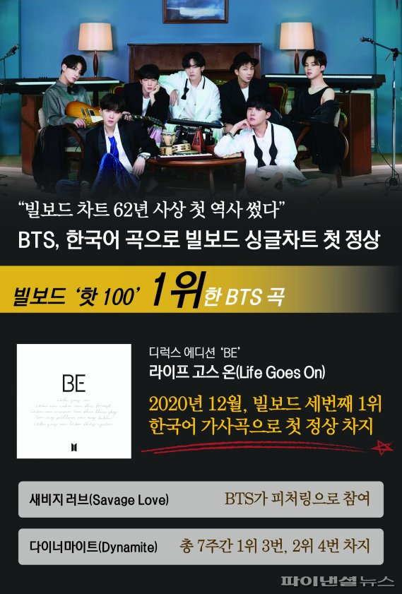 BTS, 한국어 곡으로 빌보드 싱글차트 첫 정상 [fn그래pic]