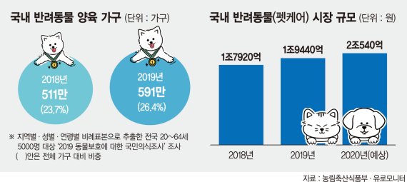 제약·바이오, 반려동물 헬스케어 사업 진출… ‘캐시카우’ 키운다