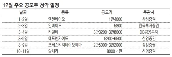 거품 논란에도 몰리는 돈… 연말 공모주 시장 ‘훈풍’