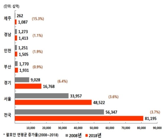 ▲2008년과 2018년 전국 주요도시 지역내총생산(GRDP) 중 정보통신업 부가가치 현황. /자료=부산상공회의소