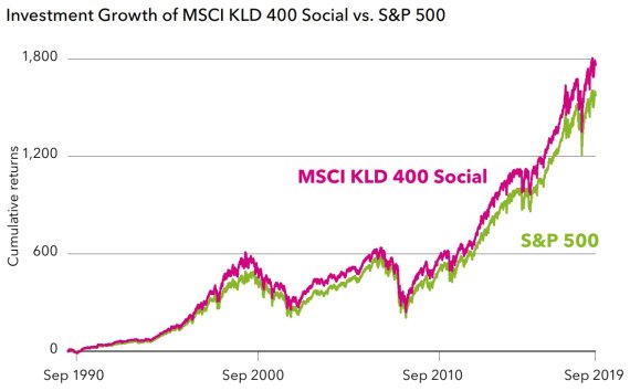 1990년부터 2019년까지 MSCI KLD 400 지수와 S&P 500 지수 비교. MSCI KLD 400 지수의 수익률이 꾸준히 높다(블랙록 리포트). © 뉴스1