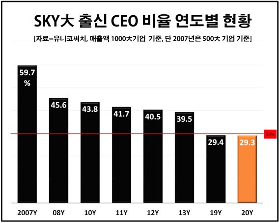 줄어드는 '스카이' 출신 CEO..2년 연속 30% 밑돌아