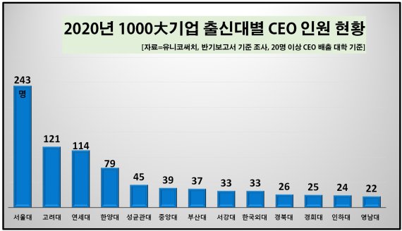 줄어드는 '스카이' 출신 CEO..2년 연속 30% 밑돌아