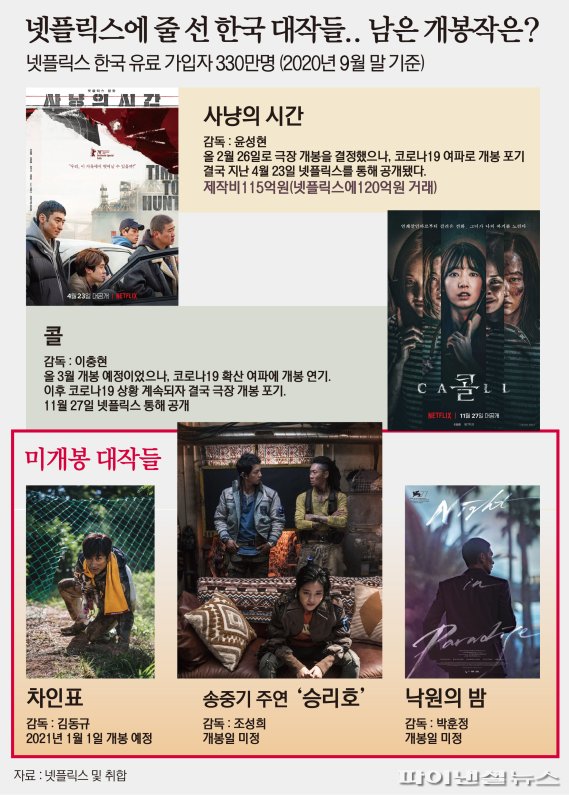 코로나19 여파로 줄줄이 신작영화들의 극장 개봉이 미뤄지고 있다. ‘사냥의 시간’ ‘콜’에 이어 한국 대작들이 잇따라 넷플릭스를 통해 공개 될 예정이다. 제작비 240억원이 든 송중기 주연의 '승리호'와 박훈정 감독의 ‘낙원의 밤’이 넷플릭스 개봉을 기다리고 있다