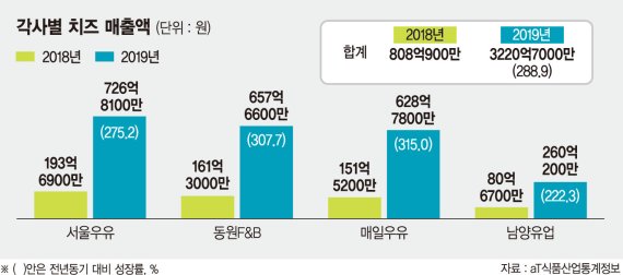 스트링 치즈, 구워먹는 치즈, 치즈볼, 치즈스틱… 치즈에 퐁당빠진 홈쿡족