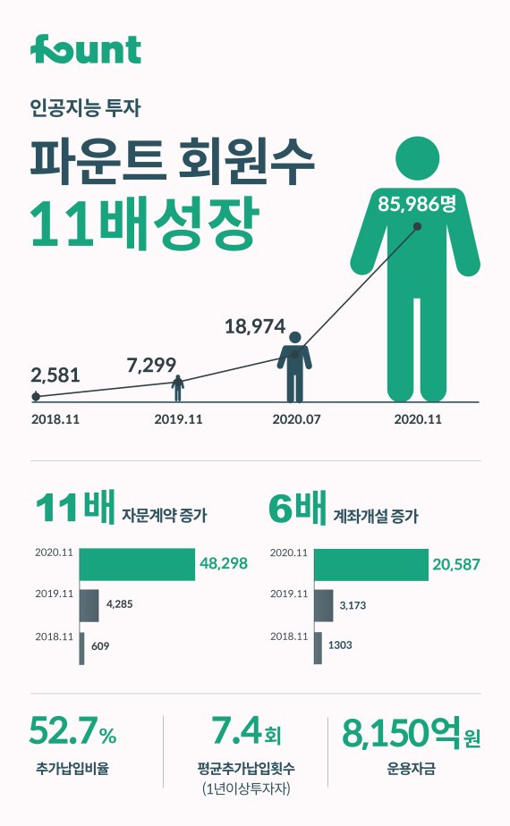 AI 투자 '파운트', 회원수‧자문계약 작년보다 11배 증가