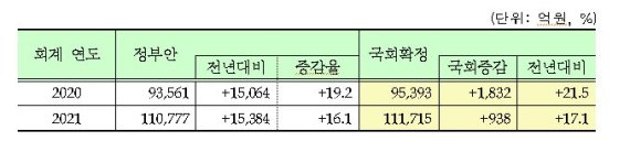 환경부 2021년도 예산 및 기금안