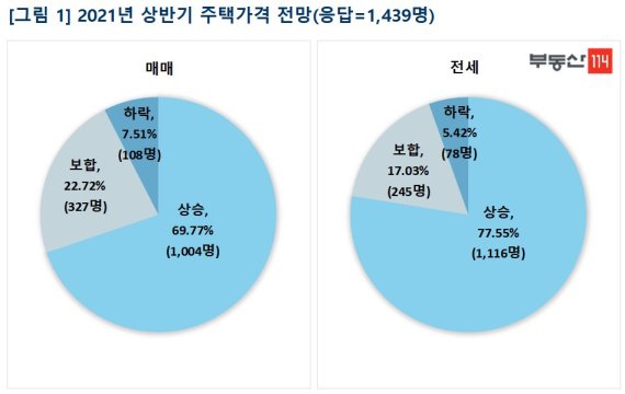 10명 중 7명 "내년 상반기 집값 오를 것" 상승전망 '역대급'