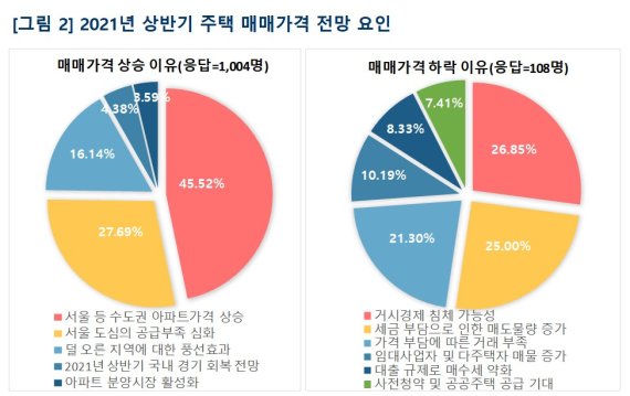 10명 중 7명 "내년 상반기 집값 오를 것" 상승전망 '역대급'