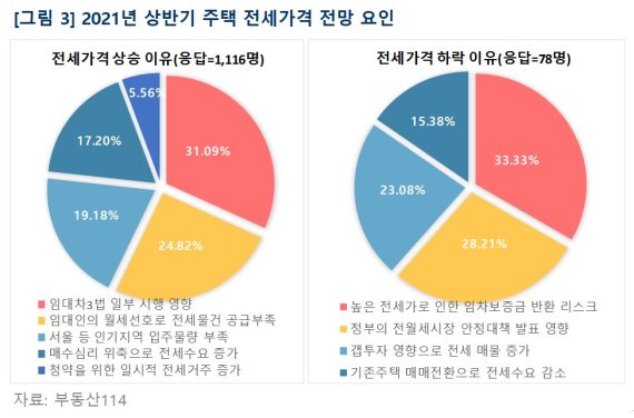 10명 중 7명 "내년 상반기 집값 오를 것" 상승전망 '역대급'