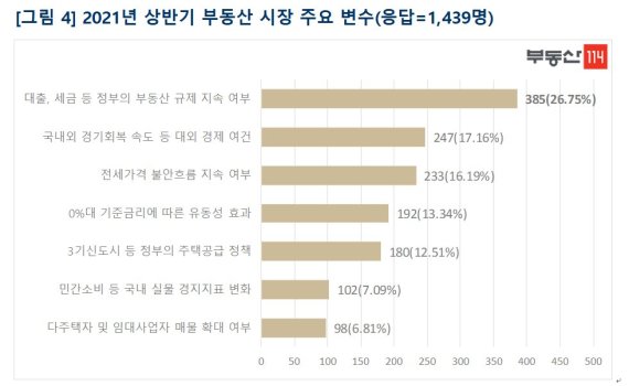 10명 중 7명 "내년 상반기 집값 오를 것" 상승전망 '역대급'