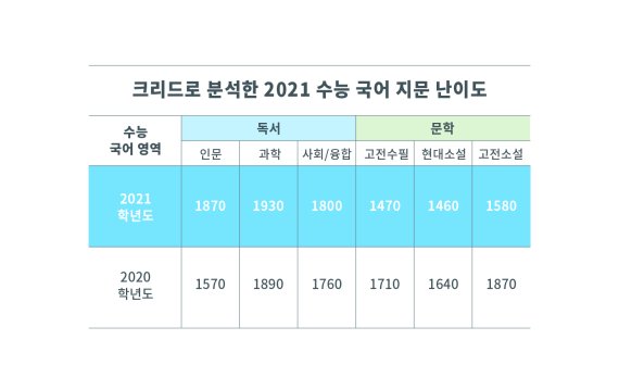 대교, 2021학년도 수능 국어영역 지문 ‘크리드'로 분석