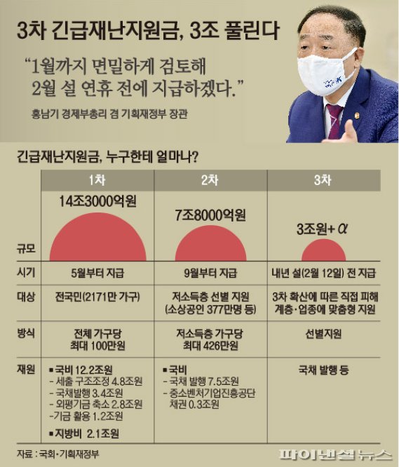 3차 재난지원금이 포함된 2021년 예산안이 국회를 통과하면서 지급 절차 마련에도 속도가 붙을 전망이다. 홍남기 부총리 겸 기획재정부 장관은 이날 방송에 출연해 "코로나19 3차 재확산으로 어려움 겪는 소상공인이 있을 것으로 보고 피해 지원이 필요하다고 3조원의 예산을 반영하게 됐다"며 이같이 밝혔다.