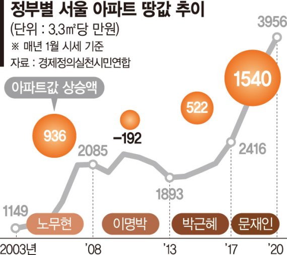 노무현·문재인정부때 서울 아파트 땅값 급등… 이명박·박근혜때보다 7.5배 올랐다