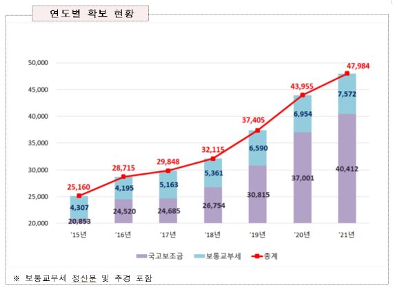 인천시, 역대 최대 규모 국비 4조412억원 확보