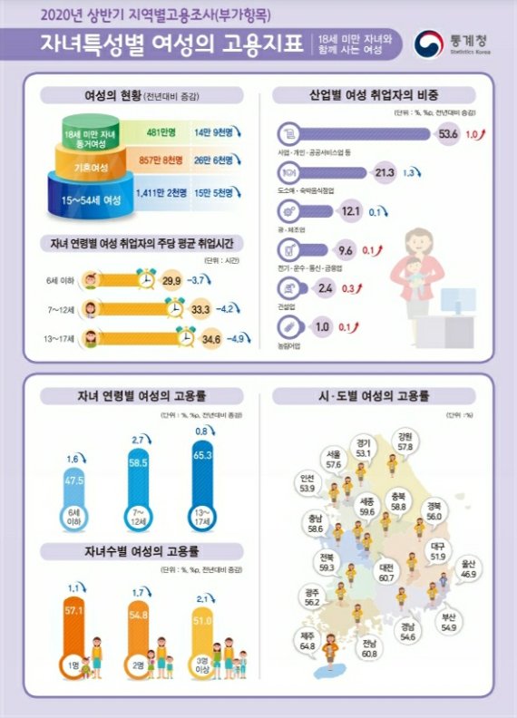 자녀가 어릴수록, 많을수록 여성 고용률↓…코로나로 경제활동도 줄어