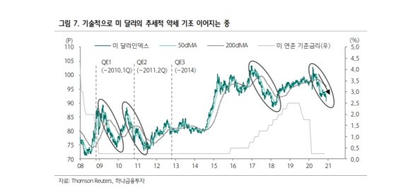 "펀더멘털 원화 강세 지지...원·달러환율 하단 1050선 예상"