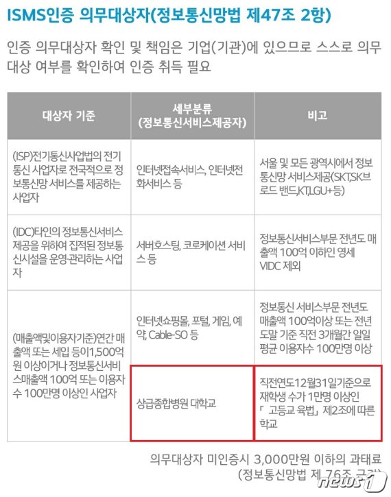 정보통신망법이 규정하고 있는 ISMS 인증 의무 대상자. 대학에 한정돼있어 과학기술원으로 분류된 카이스트는 대상이 아니다. © 뉴스1