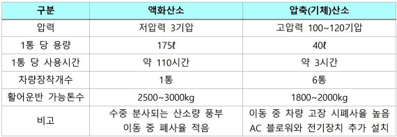 액화·압축 산소통 탑재 활어운반차 비교 [4.5톤 활어운반차 기준]