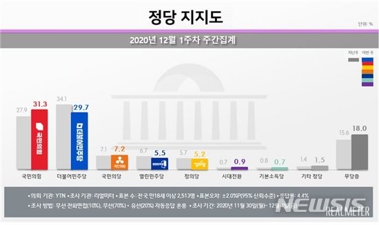 12월1주차 리얼미터 정당 지지도 평가.