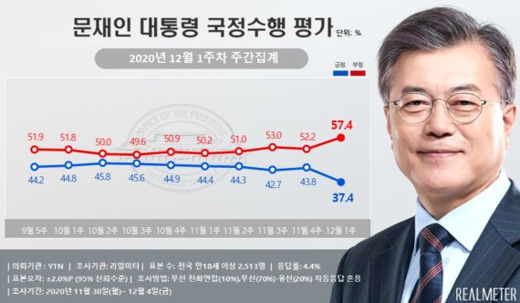 그래픽=리얼미터 제공.